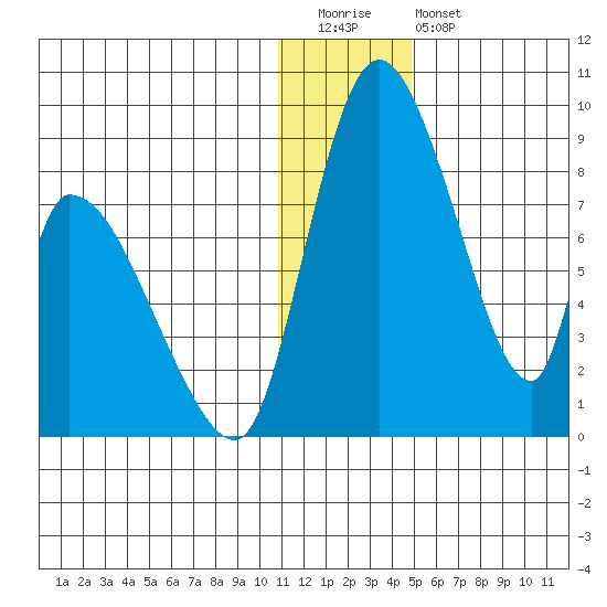 Apokak Creek Entrance tide chart for Tuesday, December 31, 2024