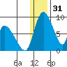 Apokak Creek Entrance tide chart for Tuesday, December 31, 2024