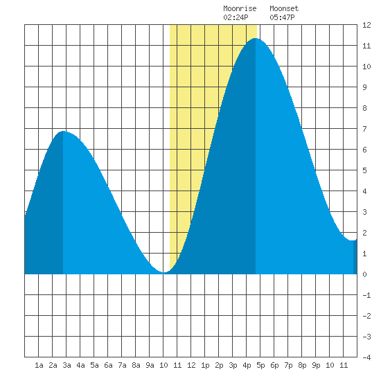 Apokak Creek Entrance tide chart for Tuesday, December 3, 2024