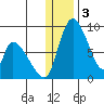 Apokak Creek Entrance tide chart for Tuesday, December 3, 2024