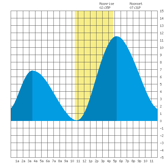 Apokak Creek Entrance tide chart for Wednesday, December 4, 2024