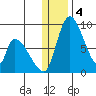 Apokak Creek Entrance tide chart for Wednesday, December 4, 2024