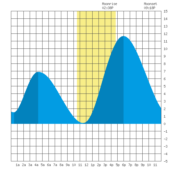 Apokak Creek Entrance tide chart for Thursday, December 5, 2024