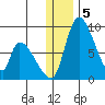 Apokak Creek Entrance tide chart for Thursday, December 5, 2024