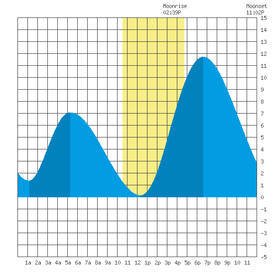 Apokak Creek Entrance tide chart for Friday, December 6, 2024