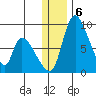 Apokak Creek Entrance tide chart for Friday, December 6, 2024