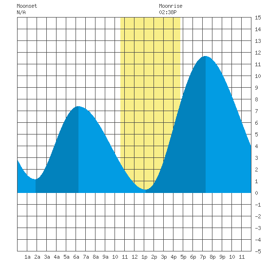 Apokak Creek Entrance tide chart for Saturday, December 7, 2024