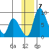 Apokak Creek Entrance tide chart for Saturday, December 7, 2024