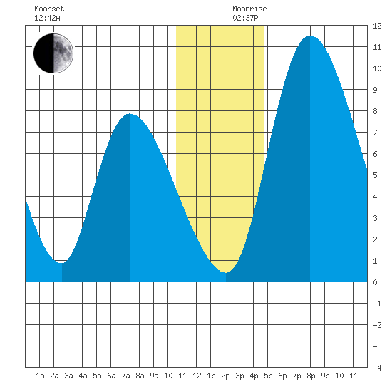 Apokak Creek Entrance tide chart for Sunday, December 8, 2024