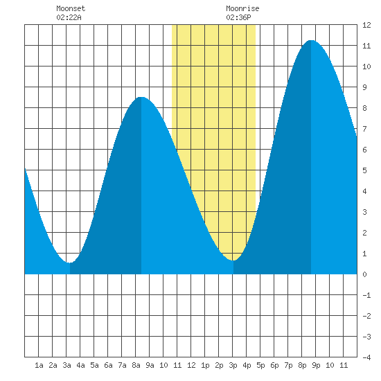 Apokak Creek Entrance tide chart for Monday, December 9, 2024