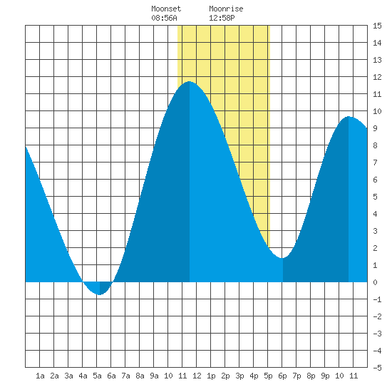 Apokak Creek Entrance tide chart for Friday, January 10, 2025