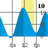 Apokak Creek Entrance tide chart for Friday, January 10, 2025