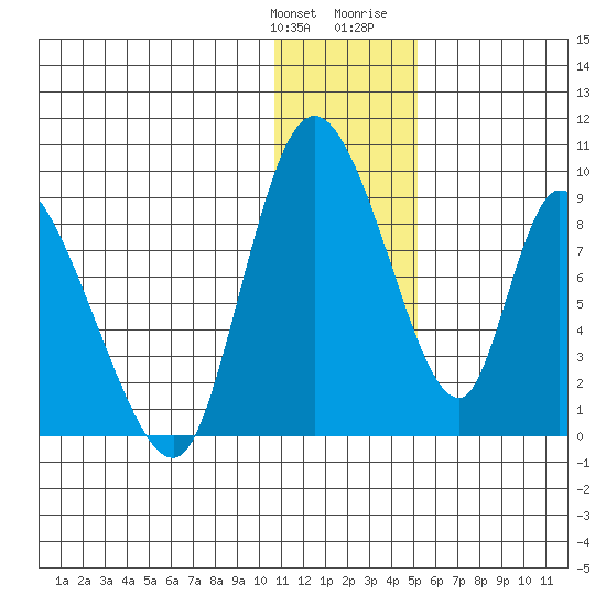 Apokak Creek Entrance tide chart for Saturday, January 11, 2025
