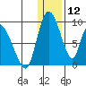 Apokak Creek Entrance tide chart for Sunday, January 12, 2025