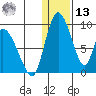Apokak Creek Entrance tide chart for Monday, January 13, 2025