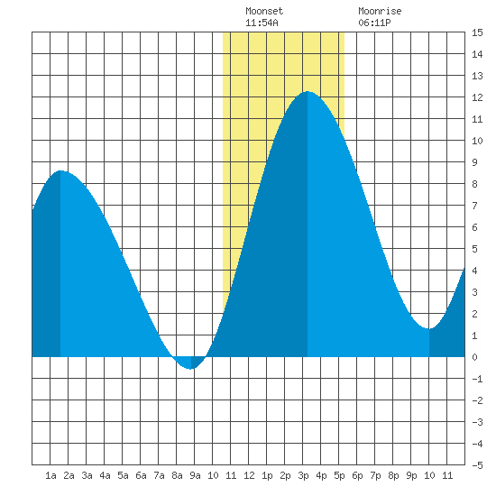 Apokak Creek Entrance tide chart for Tuesday, January 14, 2025