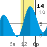 Apokak Creek Entrance tide chart for Tuesday, January 14, 2025