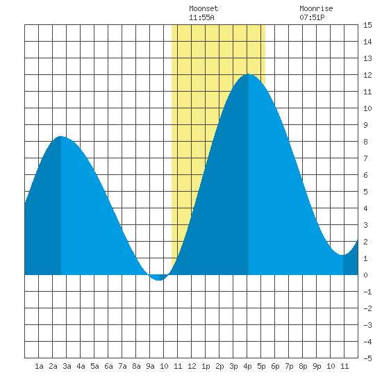 Apokak Creek Entrance tide chart for Wednesday, January 15, 2025
