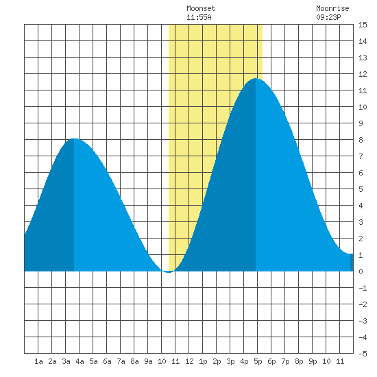 Apokak Creek Entrance tide chart for Thursday, January 16, 2025