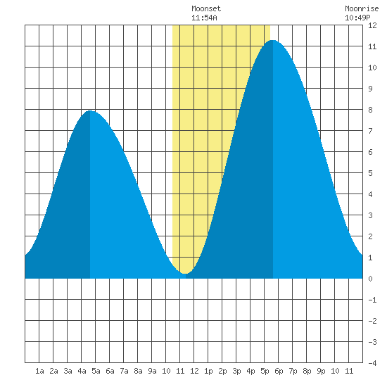 Apokak Creek Entrance tide chart for Friday, January 17, 2025