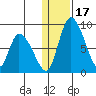 Apokak Creek Entrance tide chart for Friday, January 17, 2025