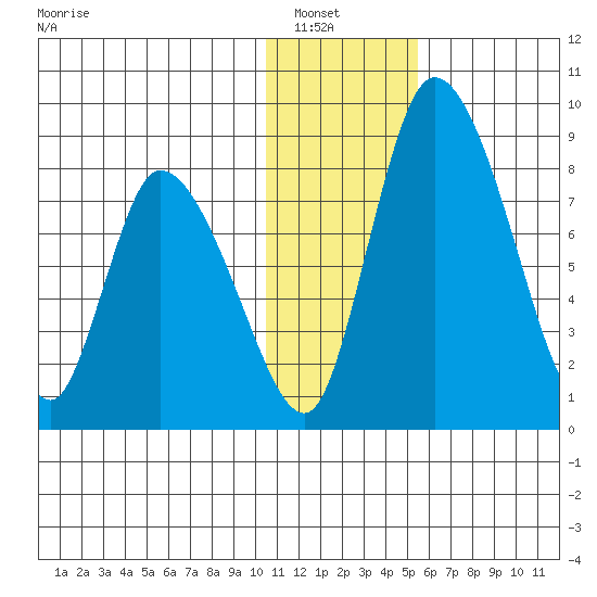 Apokak Creek Entrance tide chart for Saturday, January 18, 2025