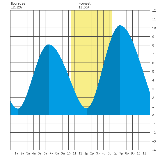 Apokak Creek Entrance tide chart for Sunday, January 19, 2025