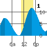 Apokak Creek Entrance tide chart for Wednesday, January 1, 2025