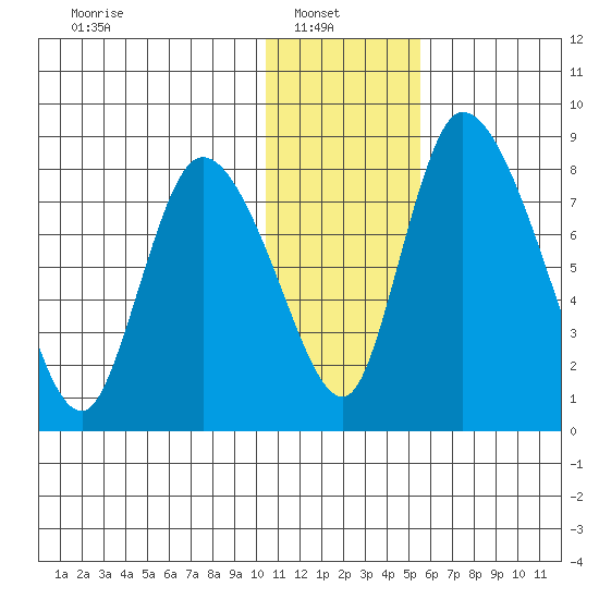 Apokak Creek Entrance tide chart for Monday, January 20, 2025