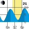 Apokak Creek Entrance tide chart for Tuesday, January 21, 2025