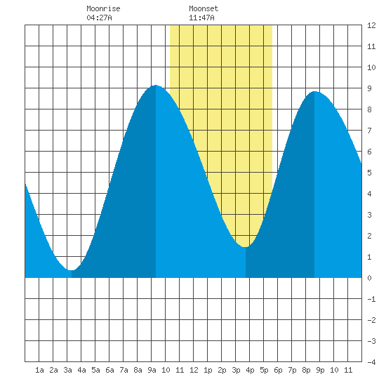 Apokak Creek Entrance tide chart for Wednesday, January 22, 2025