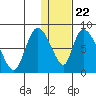 Apokak Creek Entrance tide chart for Wednesday, January 22, 2025