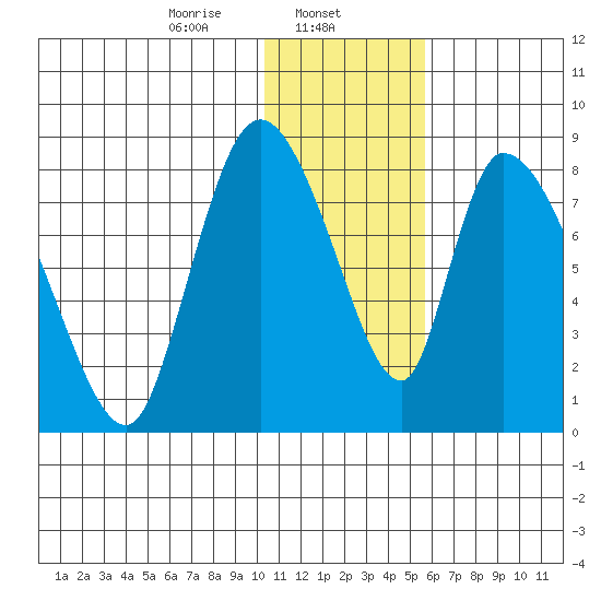 Apokak Creek Entrance tide chart for Thursday, January 23, 2025