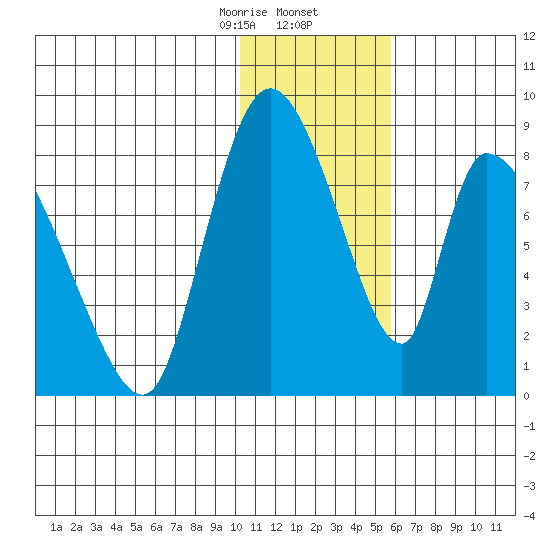 Apokak Creek Entrance tide chart for Saturday, January 25, 2025