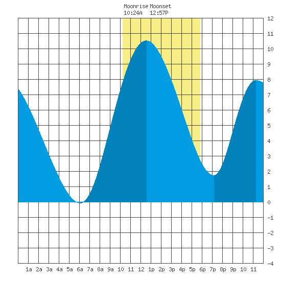 Apokak Creek Entrance tide chart for Sunday, January 26, 2025