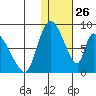 Apokak Creek Entrance tide chart for Sunday, January 26, 2025
