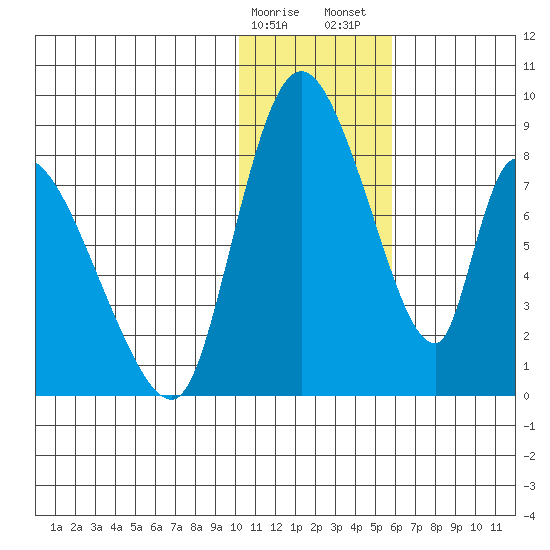 Apokak Creek Entrance tide chart for Monday, January 27, 2025