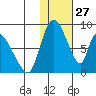 Apokak Creek Entrance tide chart for Monday, January 27, 2025