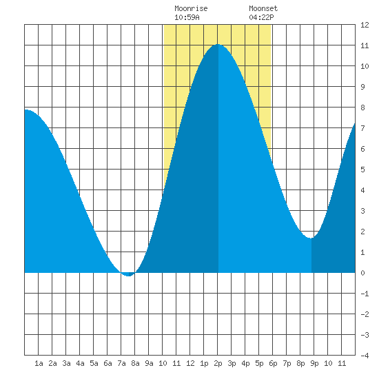 Apokak Creek Entrance tide chart for Tuesday, January 28, 2025