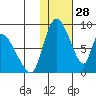 Apokak Creek Entrance tide chart for Tuesday, January 28, 2025