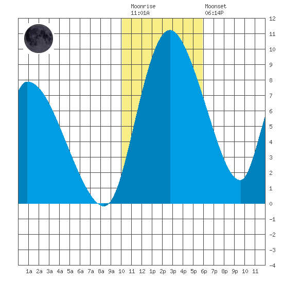 Apokak Creek Entrance tide chart for Wednesday, January 29, 2025