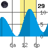 Apokak Creek Entrance tide chart for Wednesday, January 29, 2025