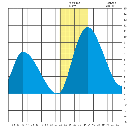 Apokak Creek Entrance tide chart for Thursday, January 2, 2025