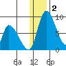 Apokak Creek Entrance tide chart for Thursday, January 2, 2025