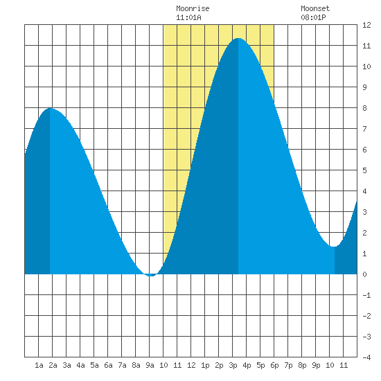 Apokak Creek Entrance tide chart for Thursday, January 30, 2025