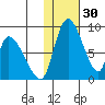 Apokak Creek Entrance tide chart for Thursday, January 30, 2025