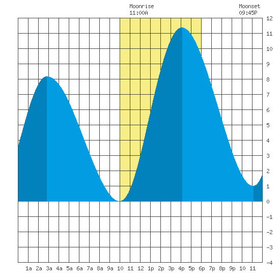 Apokak Creek Entrance tide chart for Friday, January 31, 2025
