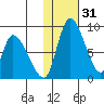 Apokak Creek Entrance tide chart for Friday, January 31, 2025
