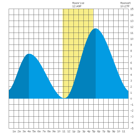 Apokak Creek Entrance tide chart for Friday, January 3, 2025