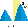 Apokak Creek Entrance tide chart for Friday, January 3, 2025